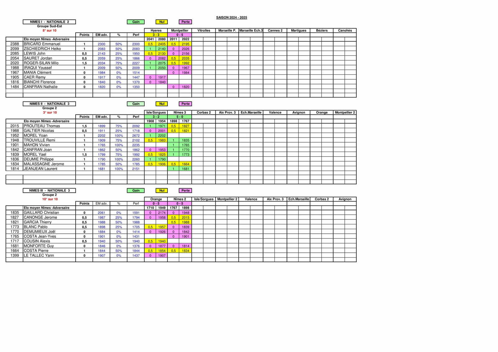 Résultats des interclubs du 17 novembre