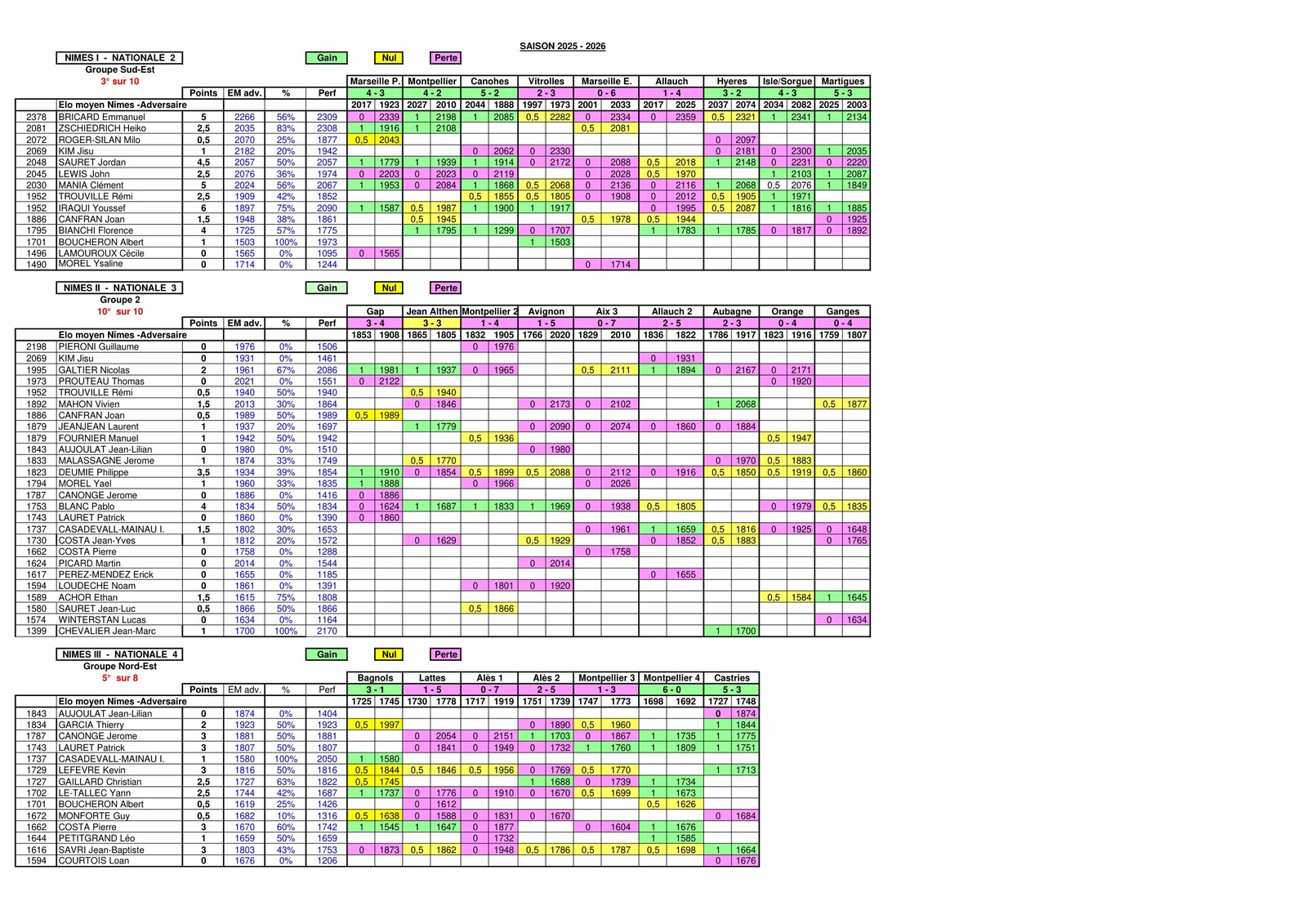 Résultats des interclubs 29.03.2026