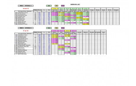 Perf équipes Nîmoises Saison 2016-2017 suite...