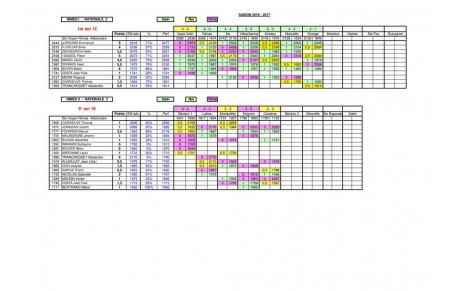 Perf équipes Nîmoises Saison 2016-2017 suite....