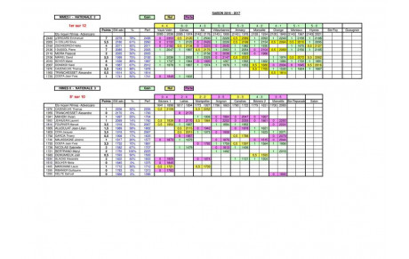 Perf équipes Nîmoises Saison 2016-2017 suite....