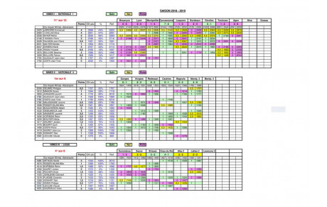 Résultats de ce W.E du 16 et 17 mars 2019.