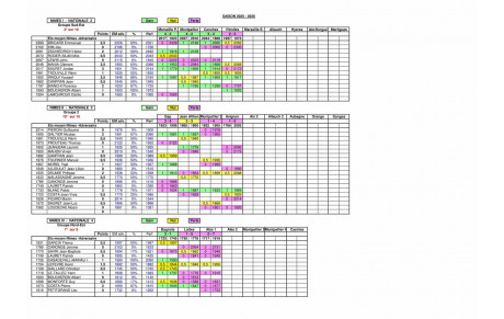 Résultats du weekend du 6 et 7 décembre