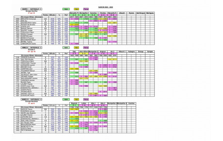 Résultats des interclubs dimanche 18 janvier 2026