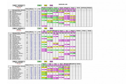 Résultats du 1er février